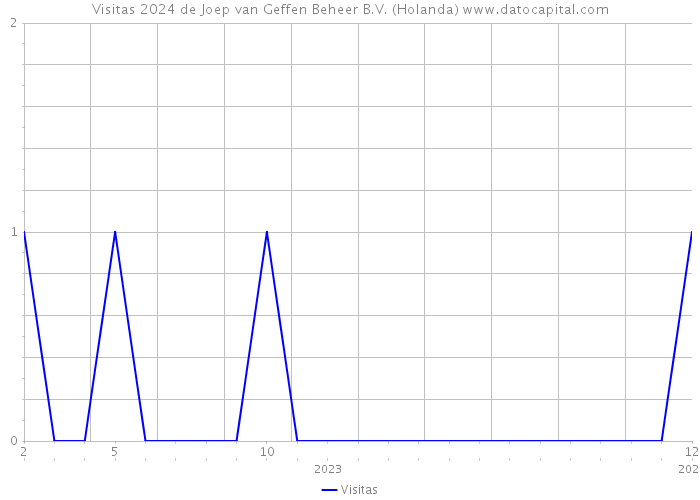 Visitas 2024 de Joep van Geffen Beheer B.V. (Holanda) 