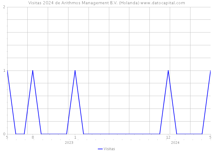 Visitas 2024 de Arithmos Management B.V. (Holanda) 