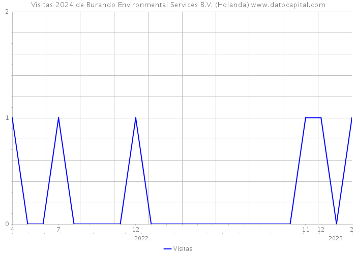 Visitas 2024 de Burando Environmental Services B.V. (Holanda) 