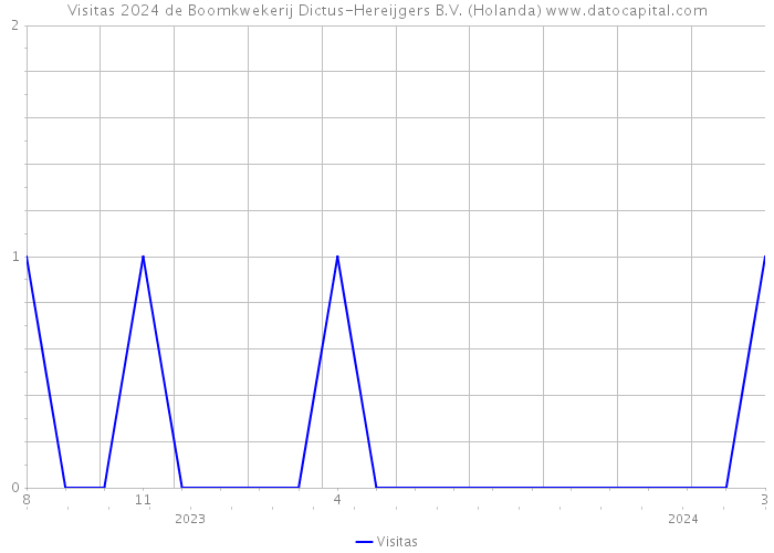 Visitas 2024 de Boomkwekerij Dictus-Hereijgers B.V. (Holanda) 