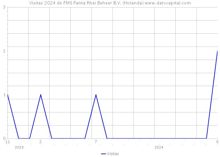 Visitas 2024 de FMS Panta Rhei Beheer B.V. (Holanda) 