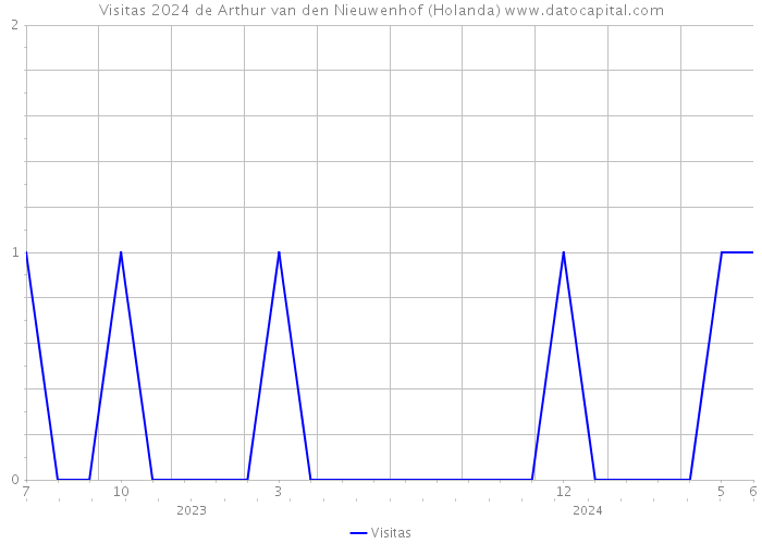 Visitas 2024 de Arthur van den Nieuwenhof (Holanda) 