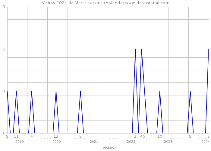 Visitas 2024 de Mart Lootsma (Holanda) 