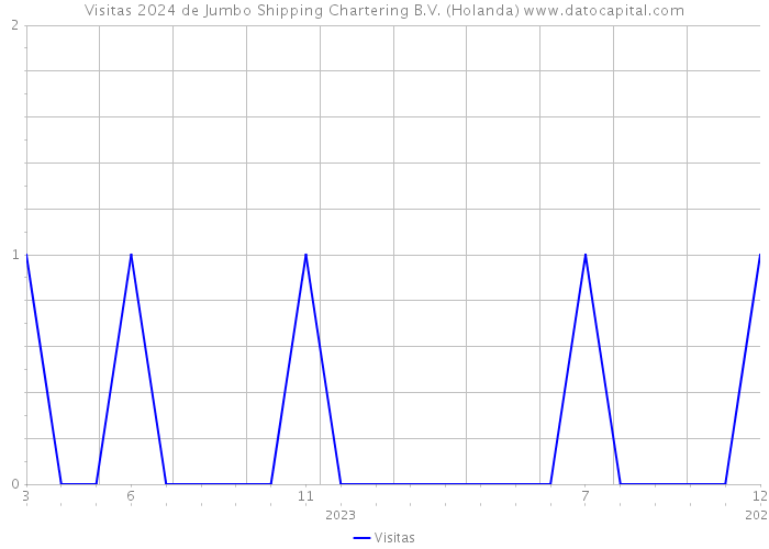 Visitas 2024 de Jumbo Shipping Chartering B.V. (Holanda) 