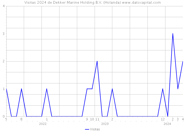 Visitas 2024 de Dekker Marine Holding B.V. (Holanda) 