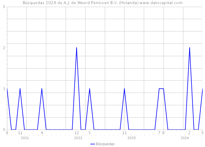 Búsquedas 2024 de A.J. de Weerd Pensioen B.V. (Holanda) 