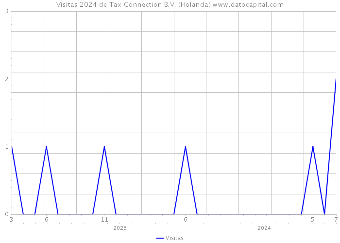 Visitas 2024 de Tax Connection B.V. (Holanda) 