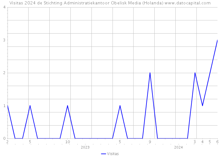 Visitas 2024 de Stichting Administratiekantoor Obelisk Media (Holanda) 