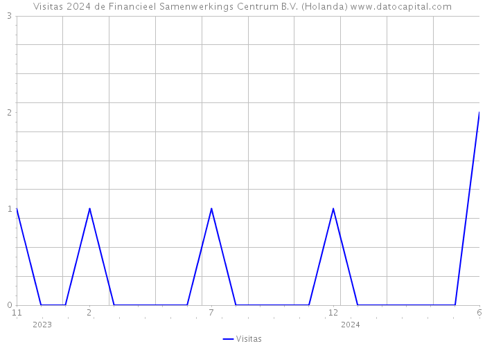 Visitas 2024 de Financieel Samenwerkings Centrum B.V. (Holanda) 