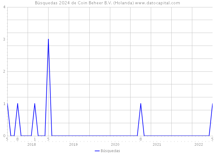 Búsquedas 2024 de Coin Beheer B.V. (Holanda) 