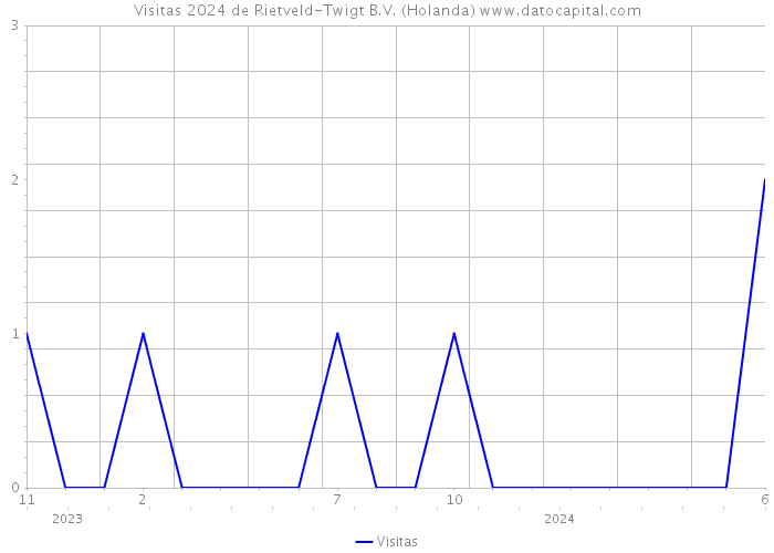 Visitas 2024 de Rietveld-Twigt B.V. (Holanda) 