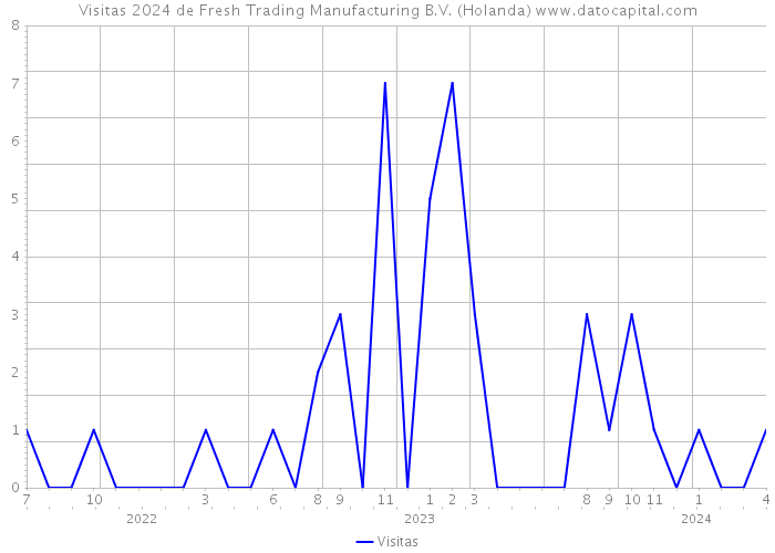 Visitas 2024 de Fresh Trading Manufacturing B.V. (Holanda) 