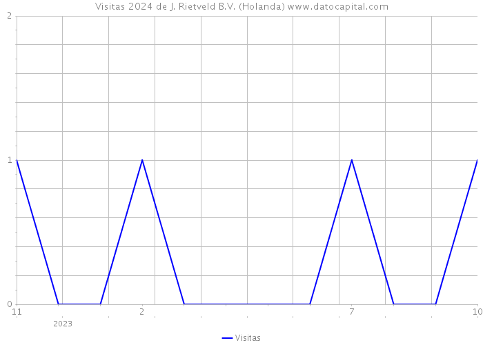 Visitas 2024 de J. Rietveld B.V. (Holanda) 