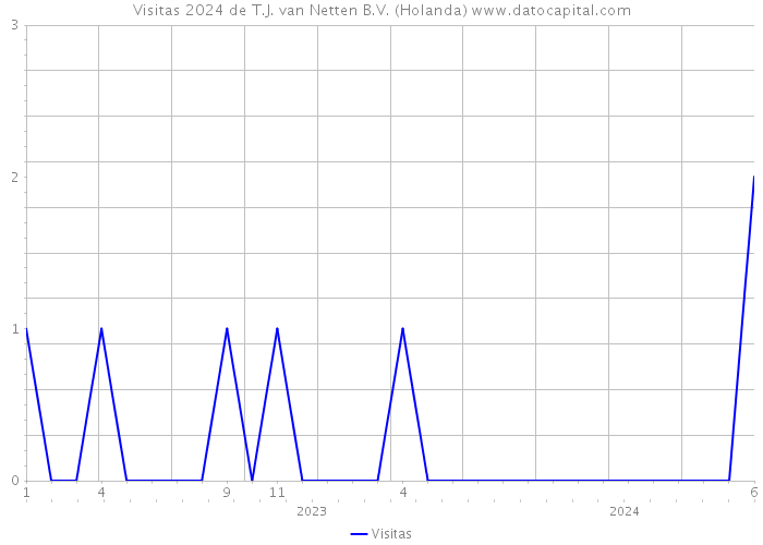 Visitas 2024 de T.J. van Netten B.V. (Holanda) 