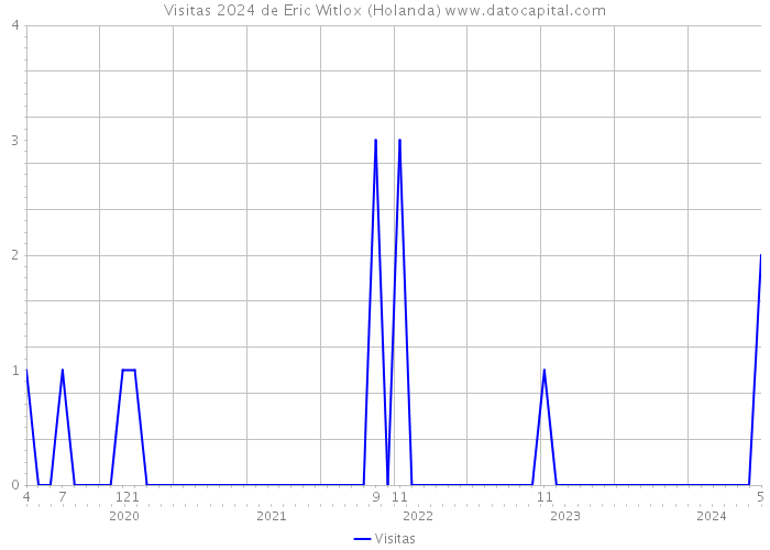 Visitas 2024 de Eric Witlox (Holanda) 