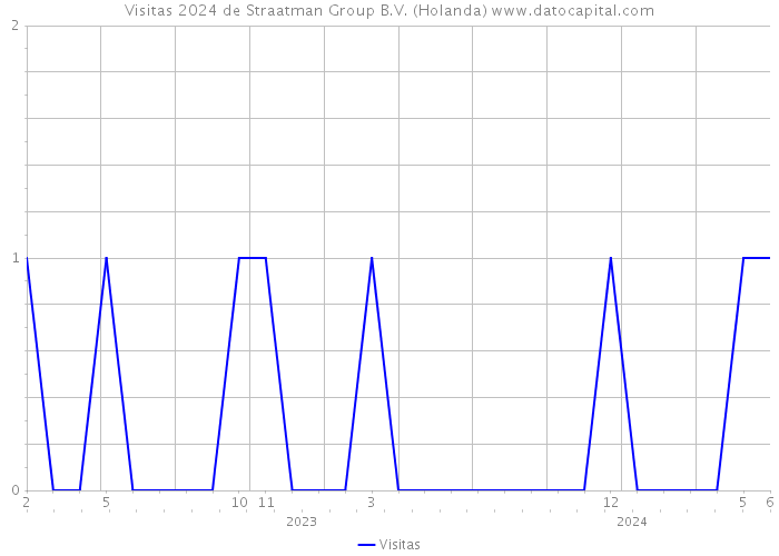 Visitas 2024 de Straatman Group B.V. (Holanda) 