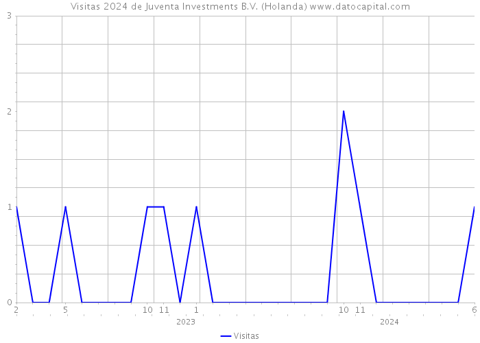 Visitas 2024 de Juventa Investments B.V. (Holanda) 