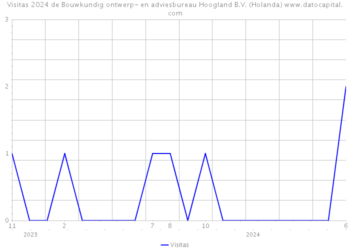 Visitas 2024 de Bouwkundig ontwerp- en adviesbureau Hoogland B.V. (Holanda) 