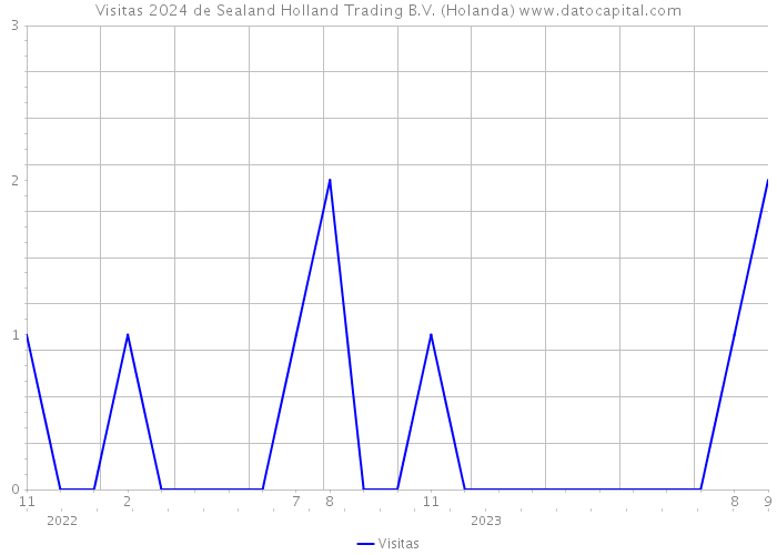 Visitas 2024 de Sealand Holland Trading B.V. (Holanda) 