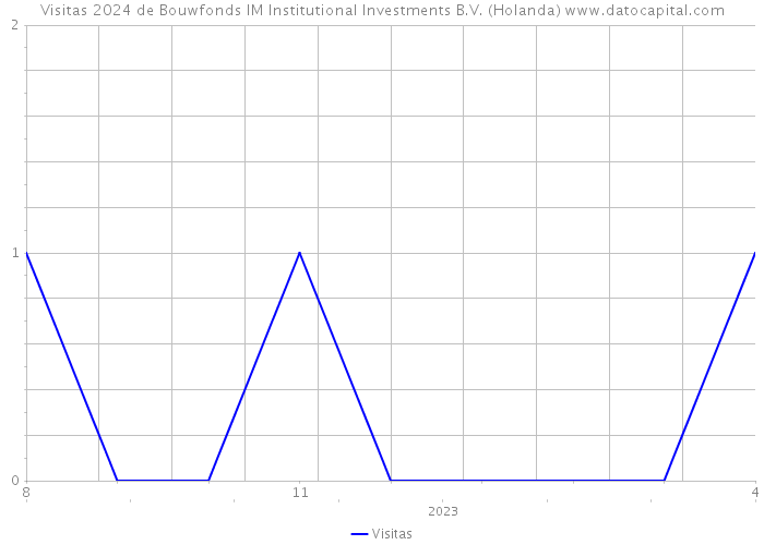 Visitas 2024 de Bouwfonds IM Institutional Investments B.V. (Holanda) 