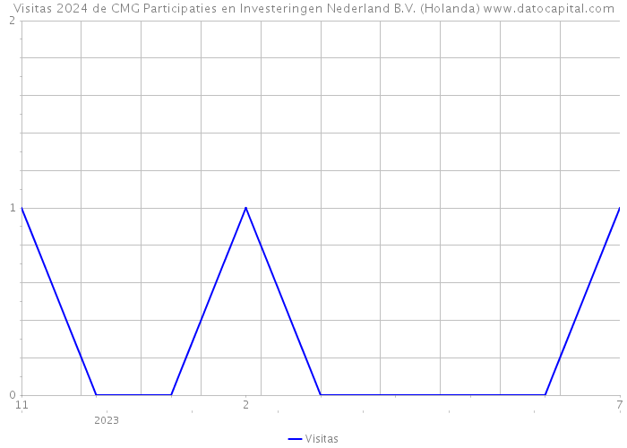 Visitas 2024 de CMG Participaties en Investeringen Nederland B.V. (Holanda) 