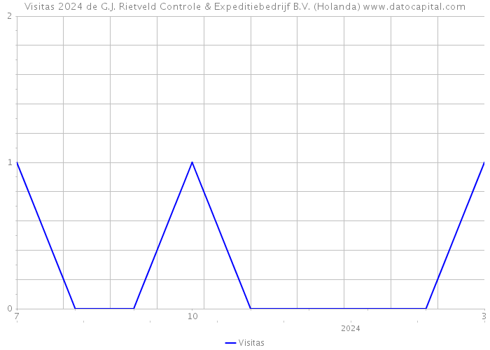 Visitas 2024 de G.J. Rietveld Controle & Expeditiebedrijf B.V. (Holanda) 