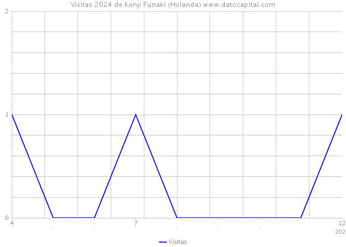 Visitas 2024 de Kenji Funaki (Holanda) 