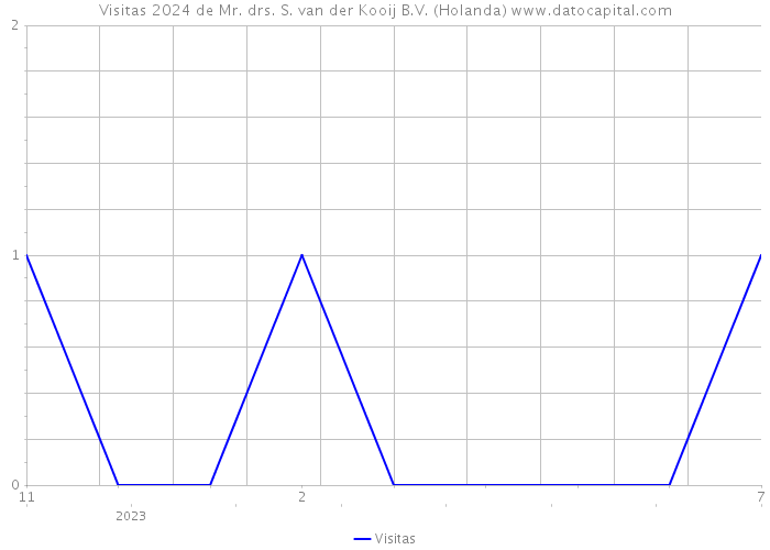 Visitas 2024 de Mr. drs. S. van der Kooij B.V. (Holanda) 