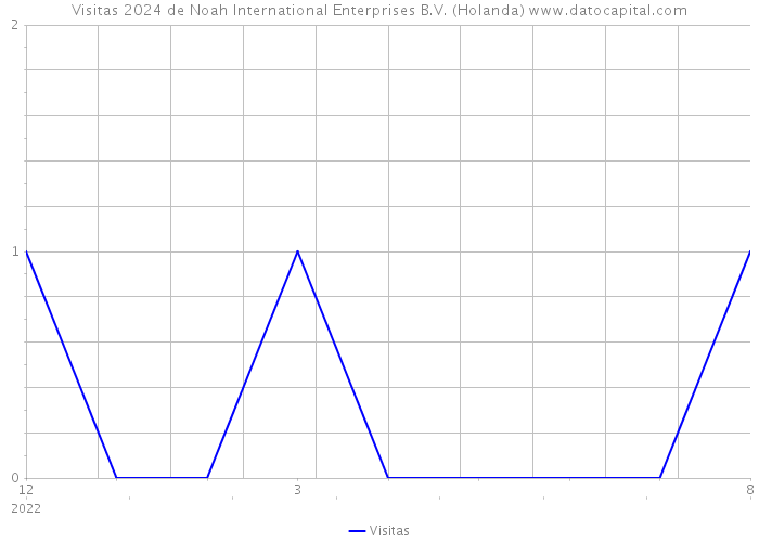 Visitas 2024 de Noah International Enterprises B.V. (Holanda) 