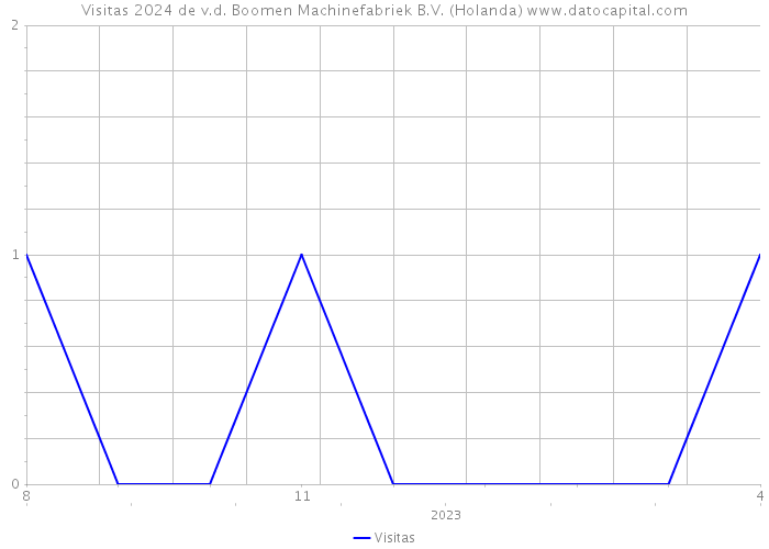 Visitas 2024 de v.d. Boomen Machinefabriek B.V. (Holanda) 