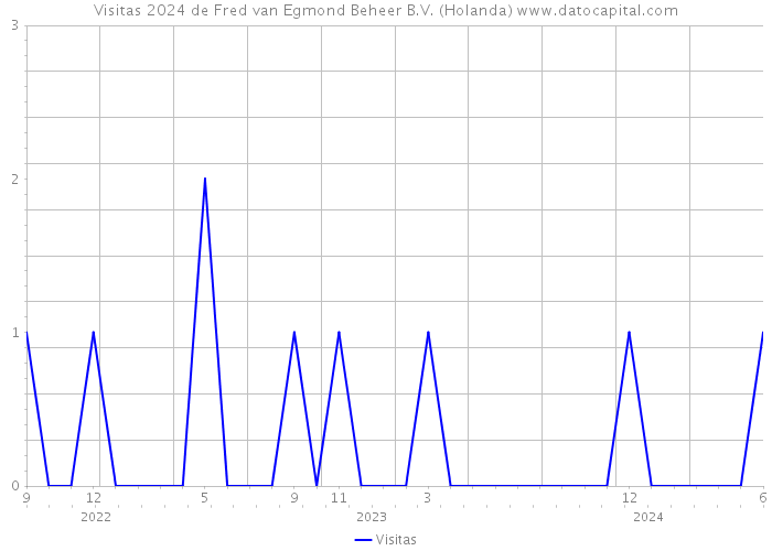 Visitas 2024 de Fred van Egmond Beheer B.V. (Holanda) 