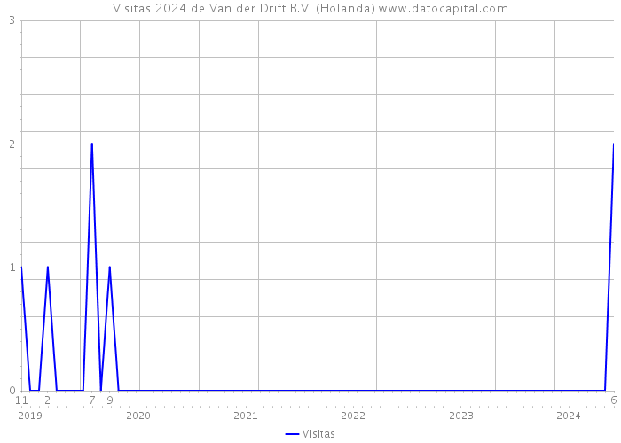 Visitas 2024 de Van der Drift B.V. (Holanda) 
