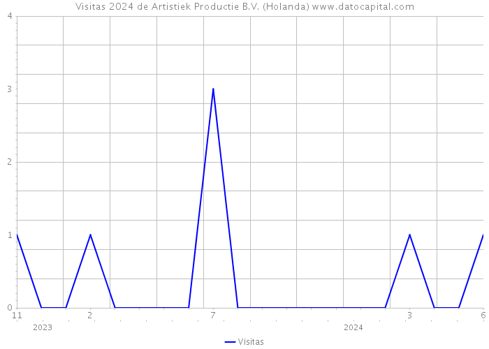 Visitas 2024 de Artistiek Productie B.V. (Holanda) 