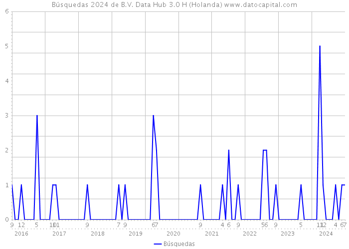 Búsquedas 2024 de B.V. Data Hub 3.0 H (Holanda) 