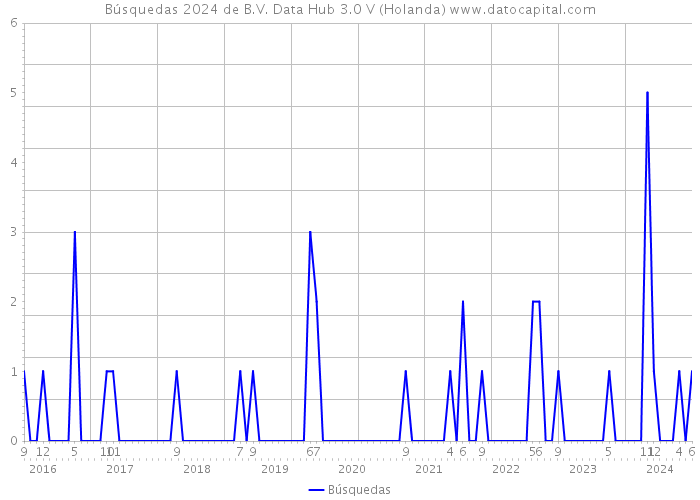 Búsquedas 2024 de B.V. Data Hub 3.0 V (Holanda) 