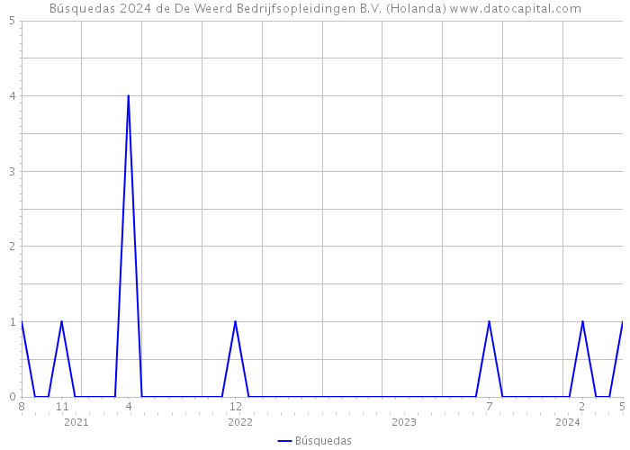 Búsquedas 2024 de De Weerd Bedrijfsopleidingen B.V. (Holanda) 