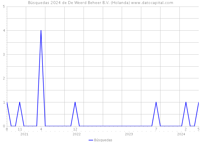 Búsquedas 2024 de De Weerd Beheer B.V. (Holanda) 