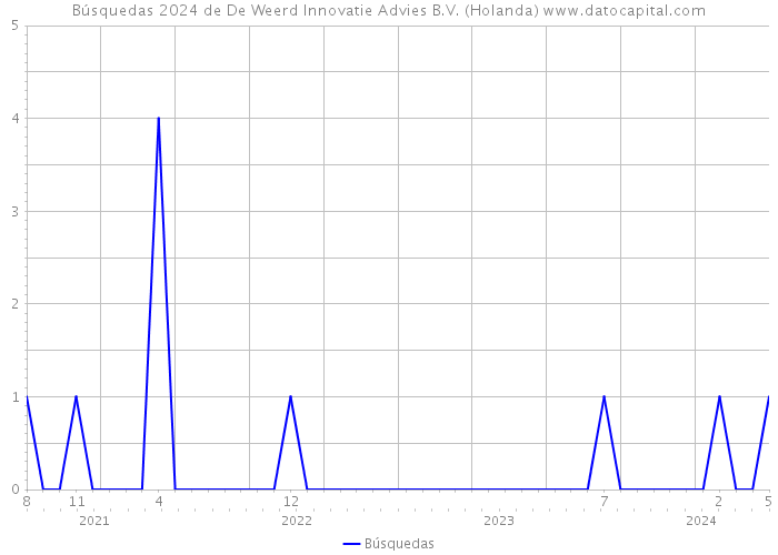 Búsquedas 2024 de De Weerd Innovatie Advies B.V. (Holanda) 