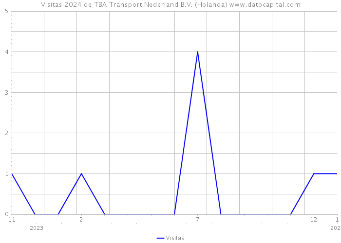 Visitas 2024 de TBA Transport Nederland B.V. (Holanda) 
