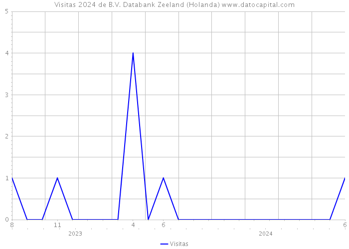 Visitas 2024 de B.V. Databank Zeeland (Holanda) 