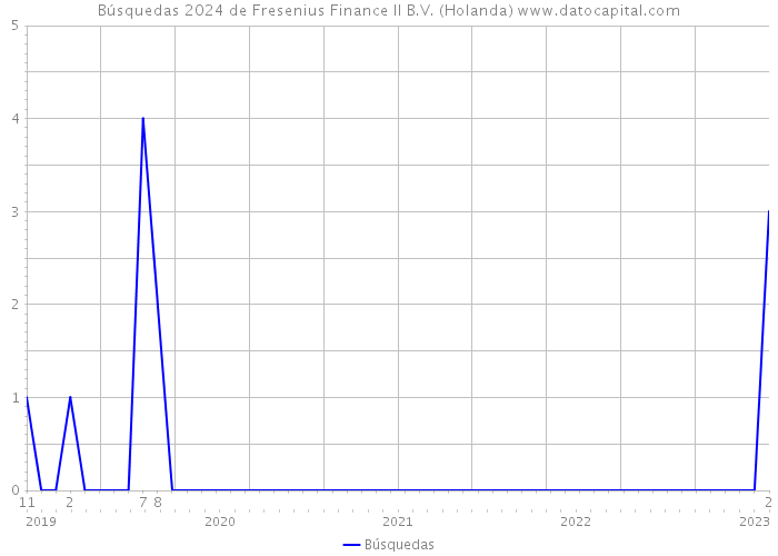 Búsquedas 2024 de Fresenius Finance II B.V. (Holanda) 