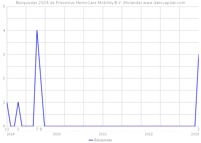 Búsquedas 2024 de Fresenius HemoCare Mobility B.V. (Holanda) 
