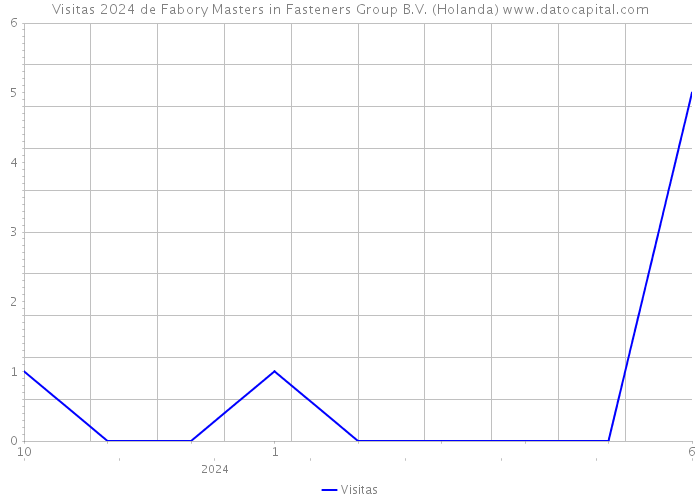 Visitas 2024 de Fabory Masters in Fasteners Group B.V. (Holanda) 