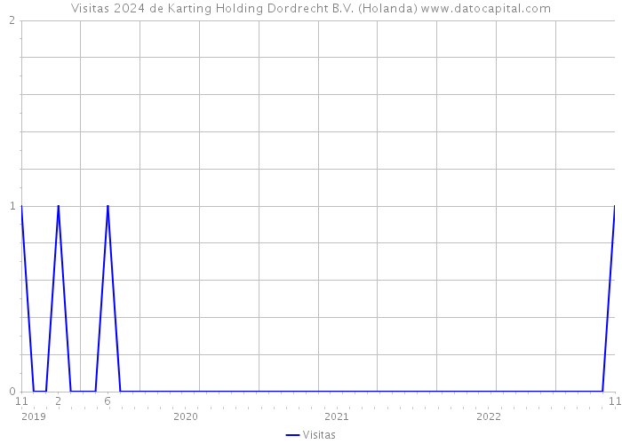 Visitas 2024 de Karting Holding Dordrecht B.V. (Holanda) 