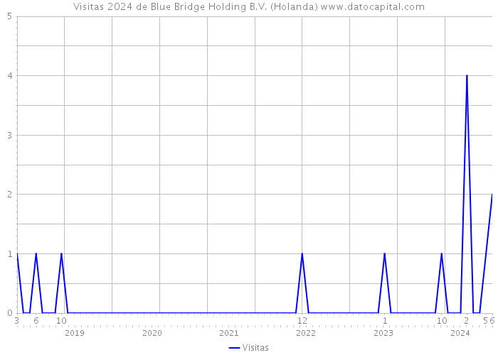 Visitas 2024 de Blue Bridge Holding B.V. (Holanda) 
