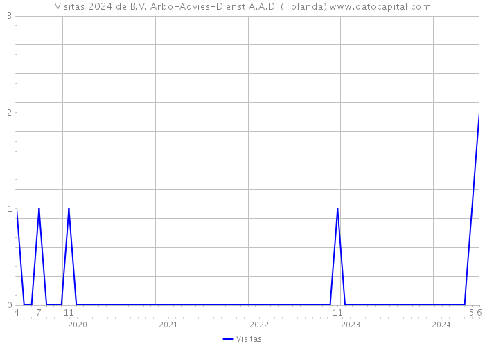 Visitas 2024 de B.V. Arbo-Advies-Dienst A.A.D. (Holanda) 