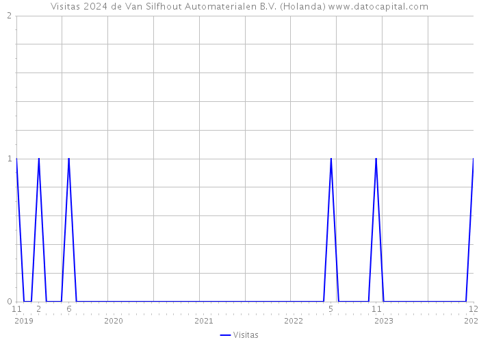 Visitas 2024 de Van Silfhout Automaterialen B.V. (Holanda) 