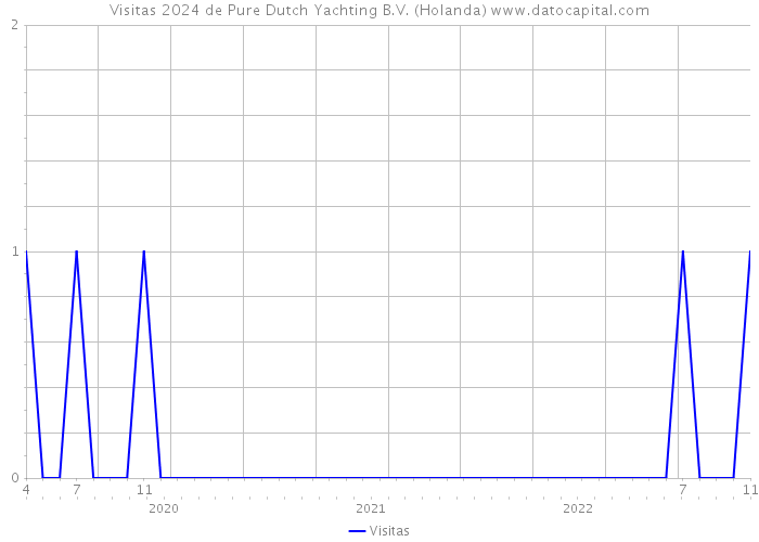 Visitas 2024 de Pure Dutch Yachting B.V. (Holanda) 