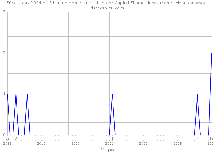 Búsquedas 2024 de Stichting Administratiekantoor Capital Finance Investments (Holanda) 