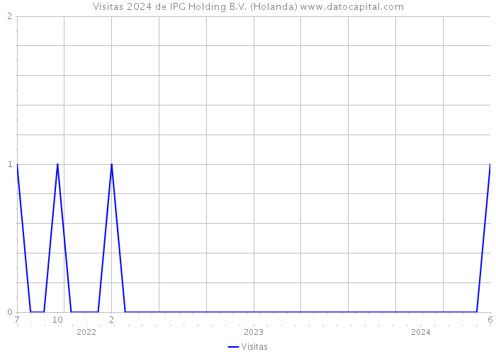 Visitas 2024 de IPG Holding B.V. (Holanda) 